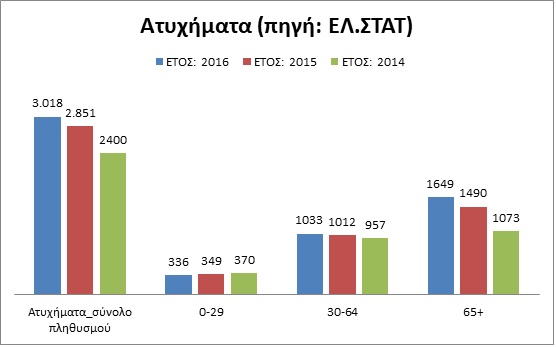ELSTAT Suic es3